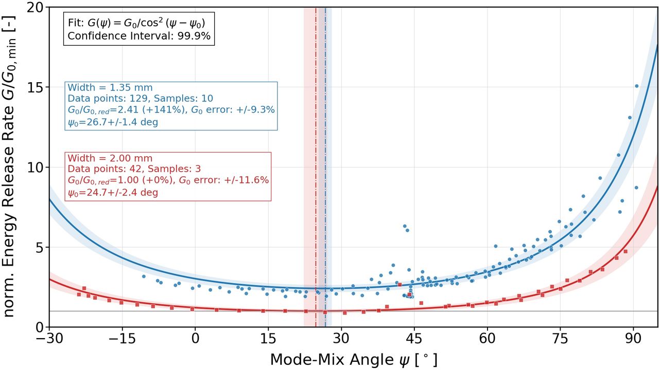 Normalized Critical Energy Release Rate Gc over Mode-Mixity Ψ